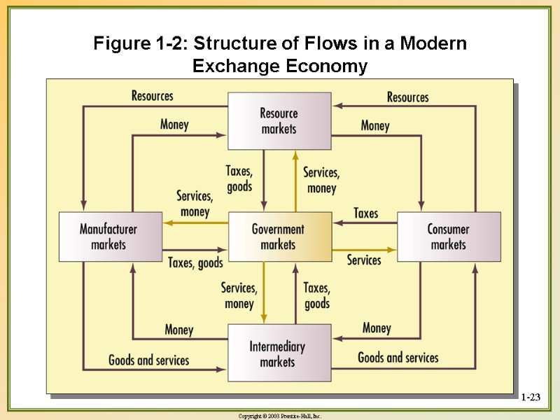1-23 Figure 1-2: Structure of Flows in a Modern Exchange Economy